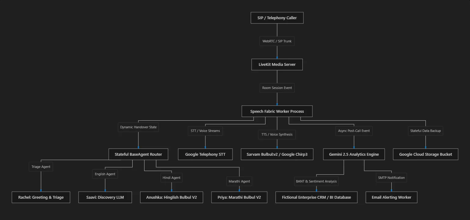 KoelAI Speech Fabric system architecture diagram