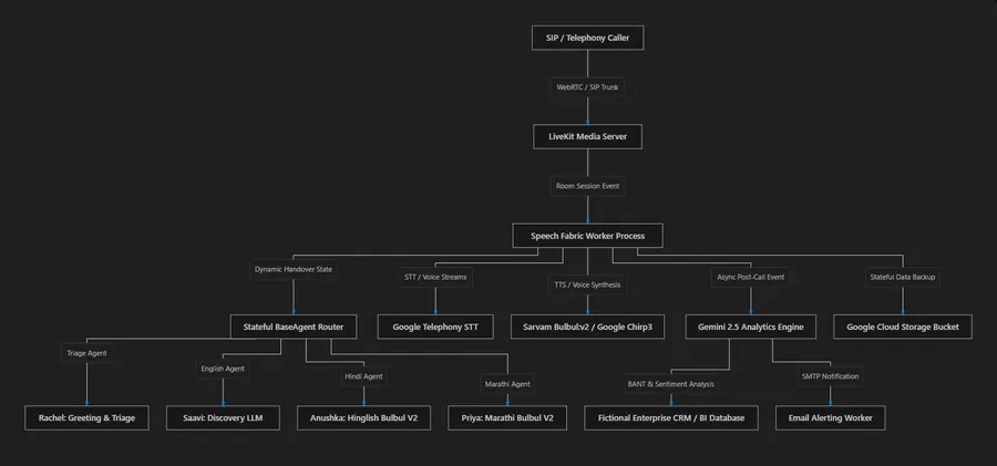 KoelAI Speech Fabric architecture diagram