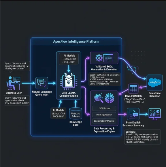 ApexFlow SOQL Intelligence Grid system architecture diagram