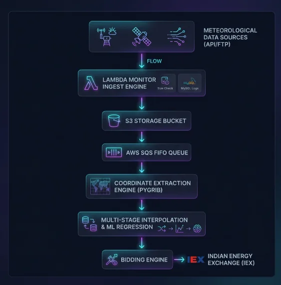 AtlasSync Grid-Scale Energy Forecasting Engine system architecture diagram