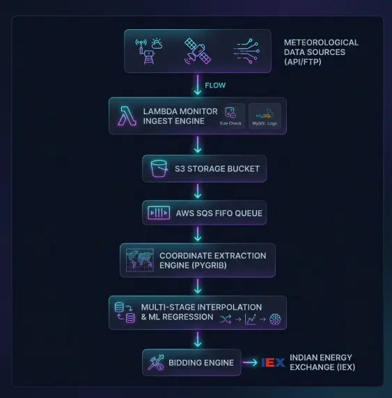 AtlasSync Grid-Scale Energy Forecasting Engine architecture diagram