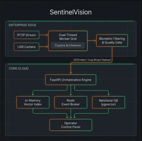 SentinelVision Face Intelligence Grid system architecture diagram