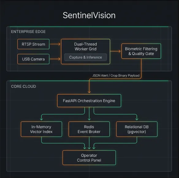 SentinelVision Face Intelligence Grid architecture diagram