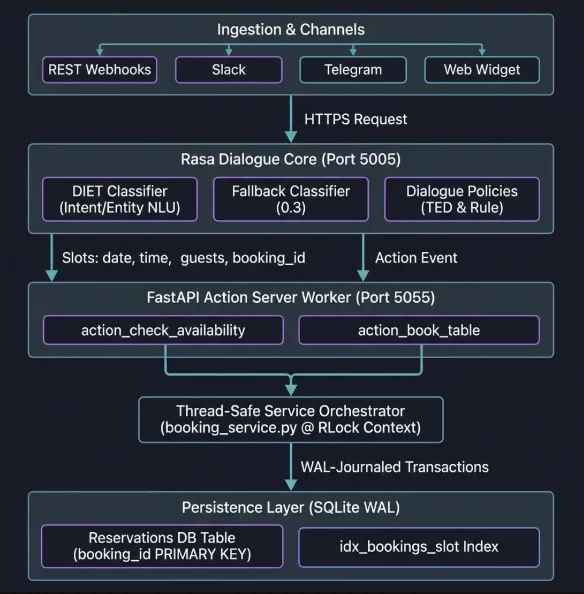 SynapseTable Orchestration Engine system architecture diagram