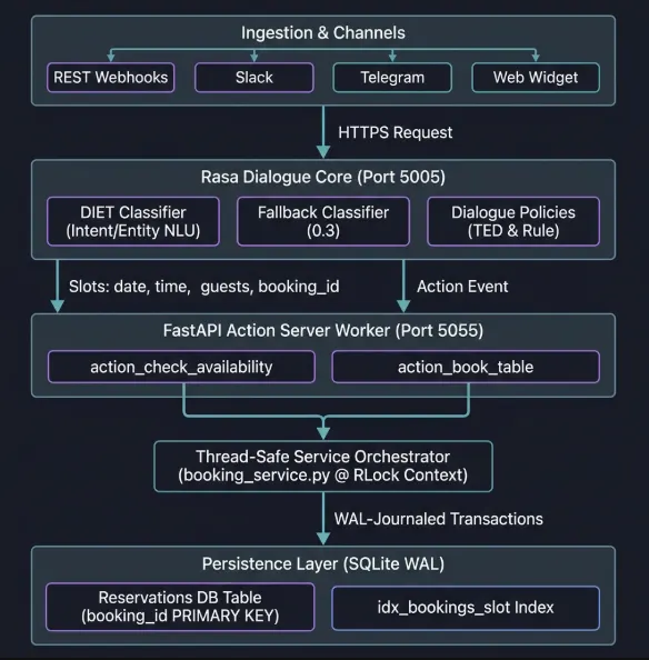 SynapseTable Orchestration Engine architecture diagram